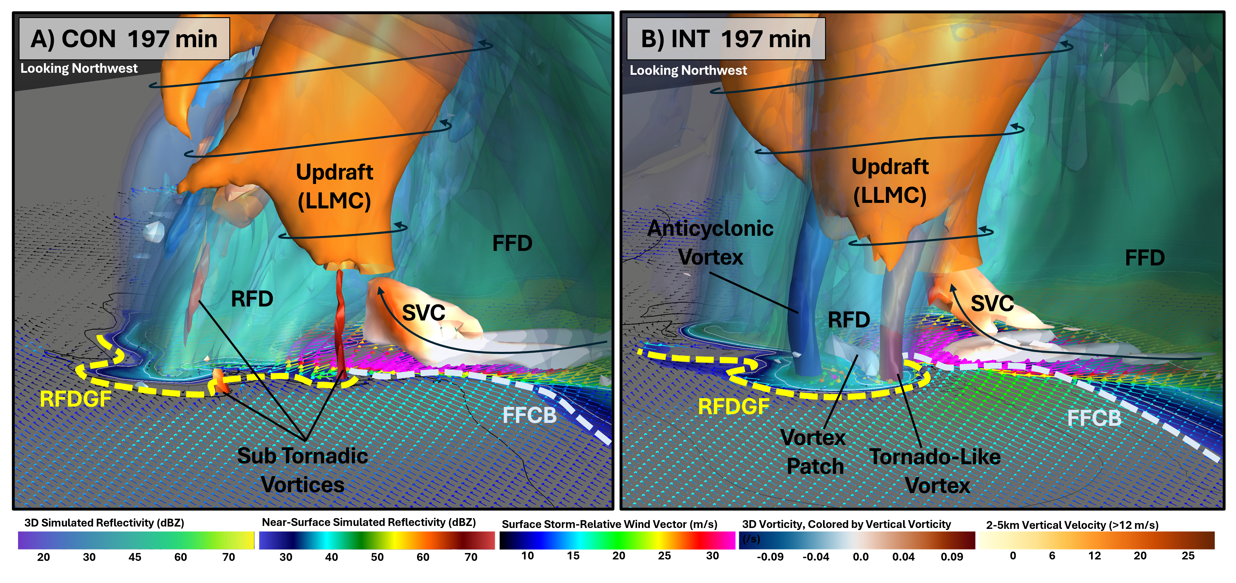 Three-dimensional depiction of storm inflow and outflow balance