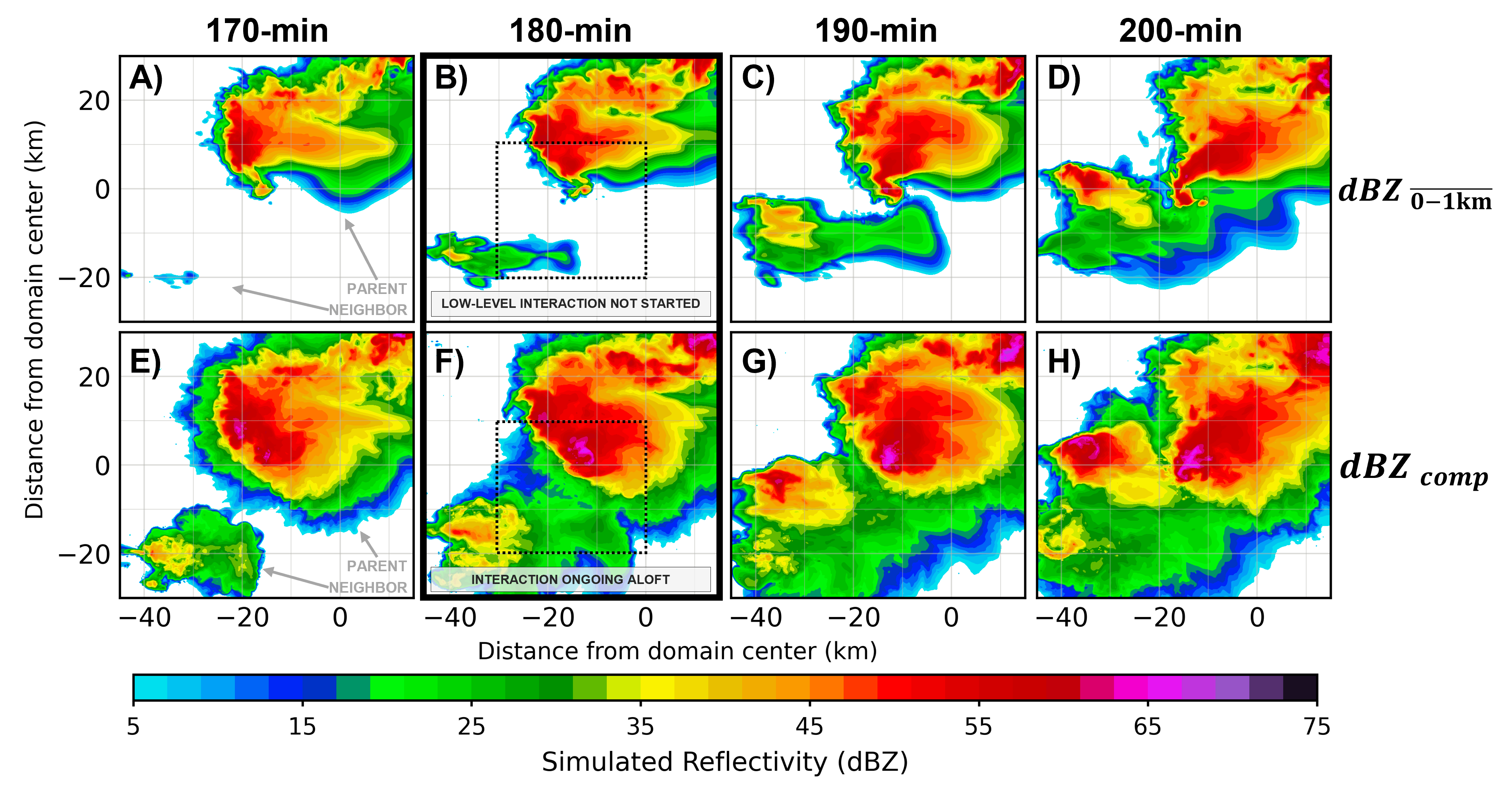 Comparison of simulated reflectivity evolution in control and storm-interaction simulations