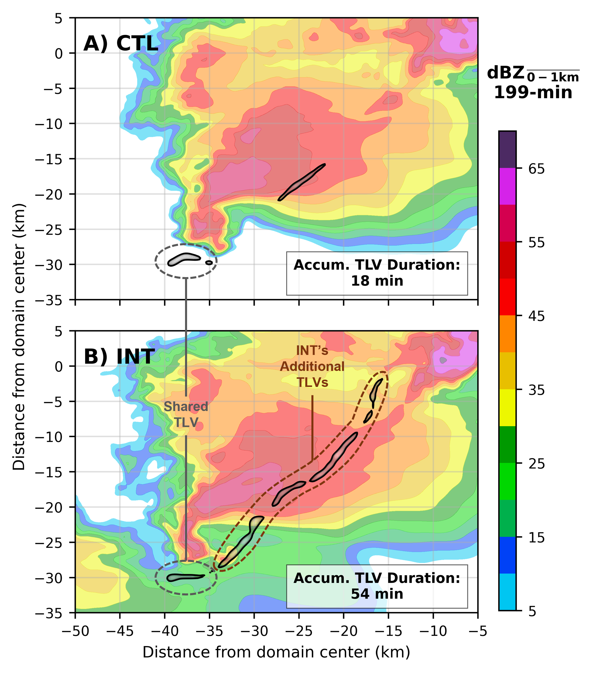 Comparison of tornado-like-vortex tracks in control and storm-interaction simulations