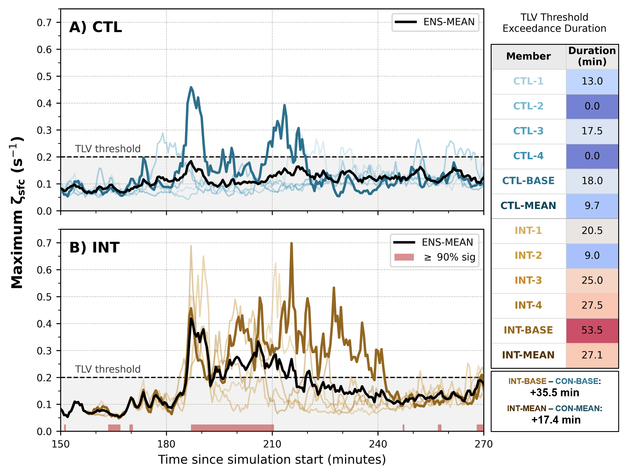 Ensemble statistics for simulated storm vorticity